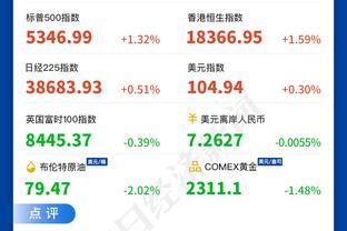 孙兴慜本场数据：1次助攻，2关键传球，4次射门0射正，评分7.3分